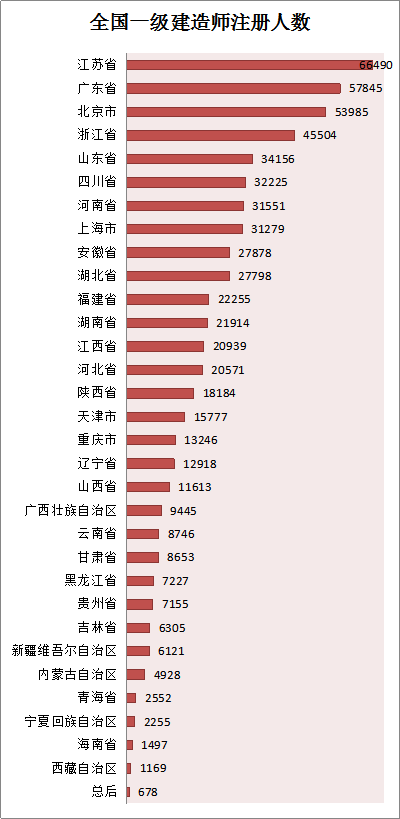 各省份建造師人數(shù)對照表曝光，全國還缺建造師么？
