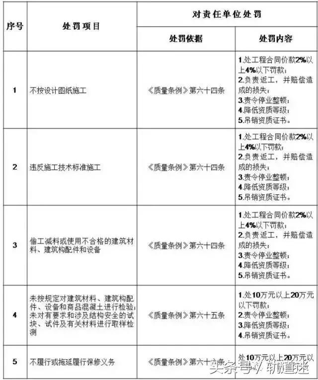 工程質(zhì)量建設(shè)單位負(fù)首責(zé)，且終身責(zé)任制附：五方責(zé)任主體處罰細(xì)則