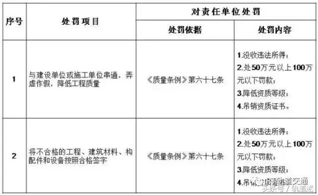 工程質(zhì)量建設(shè)單位負(fù)首責(zé)，且終身責(zé)任制附：五方責(zé)任主體處罰細(xì)則